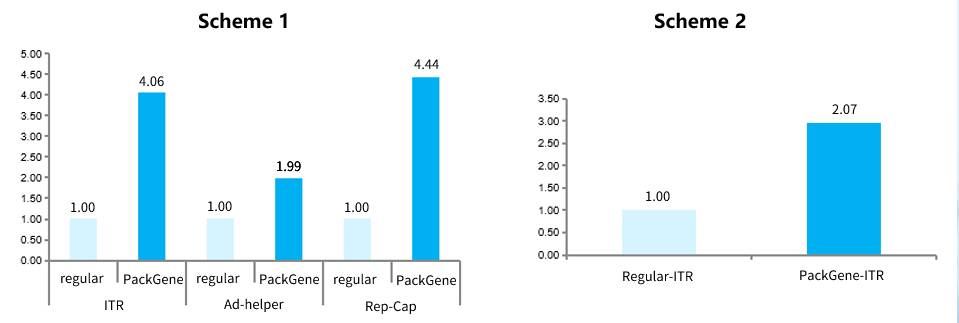 Increases Yield about 3-4 times by Molecular Modification on Plasmid