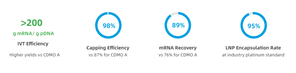 Performance of PackGene‘s GMP mRNA One Stop Shop