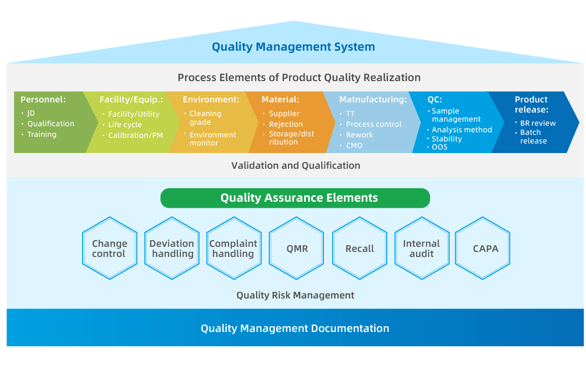 Quality management system